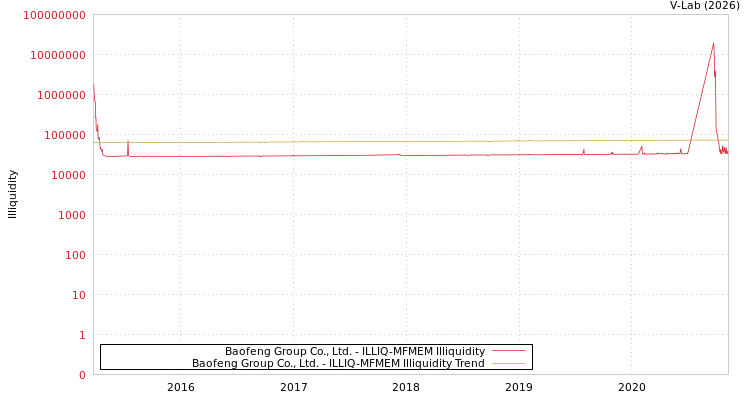 graph of Baofeng Group Co., Ltd. ILLIQ-MFMEM