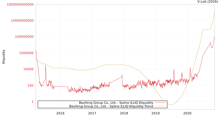 graph of Baofeng Group Co., Ltd. ILLIQ-SMEM
