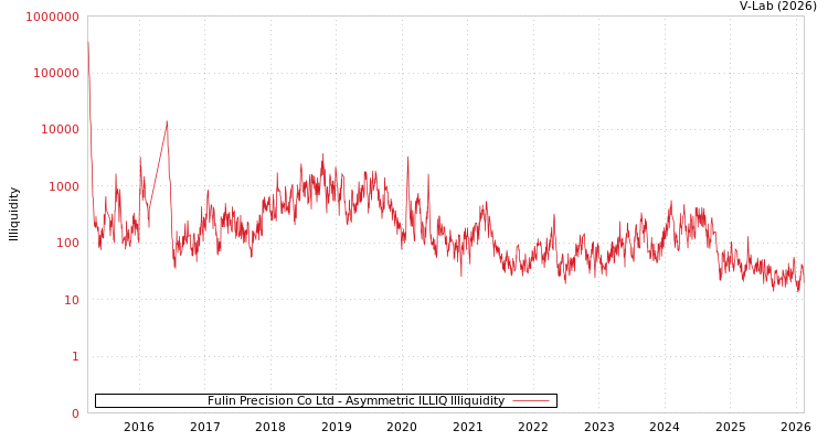 graph of Fulin Precision Co Ltd ILLIQ-AMEM