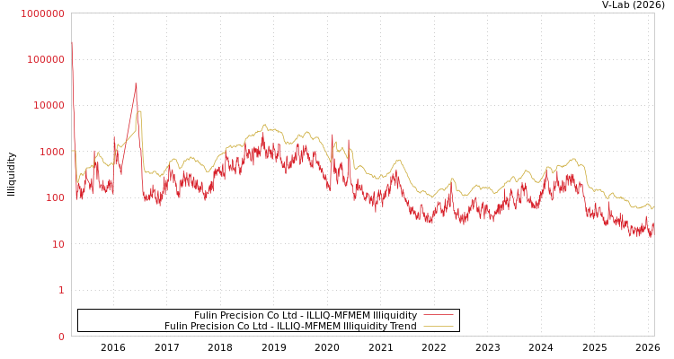 graph of Fulin Precision Co Ltd ILLIQ-MFMEM