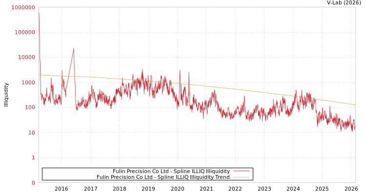 graph of Fulin Precision Co Ltd ILLIQ-SMEM