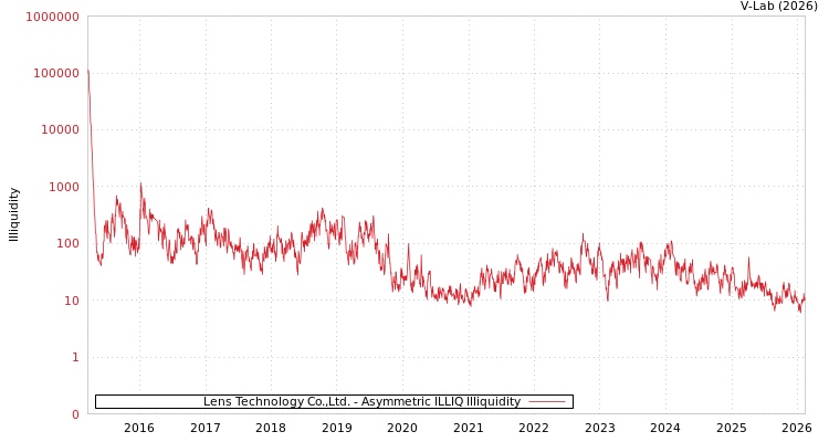 graph of Lens Technology Co.,Ltd. ILLIQ-AMEM