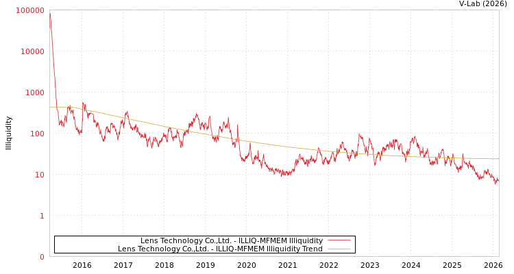 graph of Lens Technology Co.,Ltd. ILLIQ-MFMEM