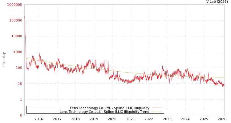 graph of Lens Technology Co.,Ltd. ILLIQ-SMEM