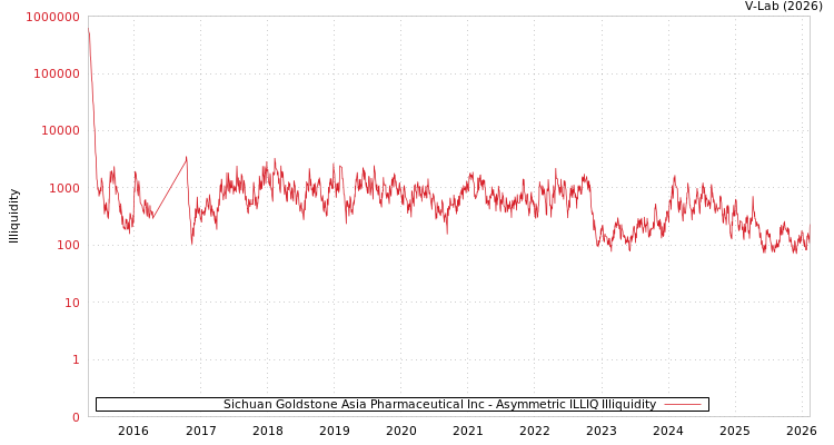 graph of Sichuan Goldstone Asia Pharmaceutical Inc ILLIQ-AMEM
