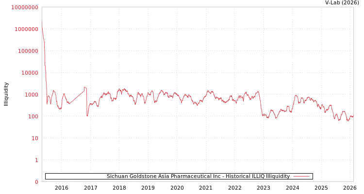 graph of Sichuan Goldstone Asia Pharmaceutical Inc ILLIQ-HIST
