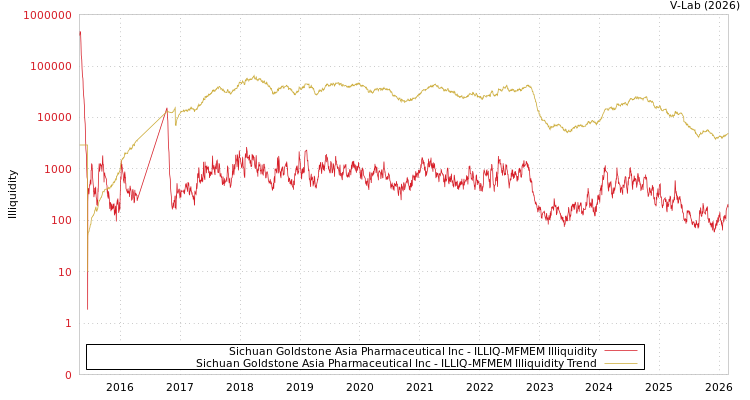 graph of Sichuan Goldstone Asia Pharmaceutical Inc ILLIQ-MFMEM