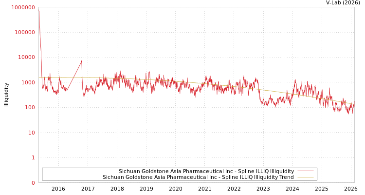 graph of Sichuan Goldstone Asia Pharmaceutical Inc ILLIQ-SMEM