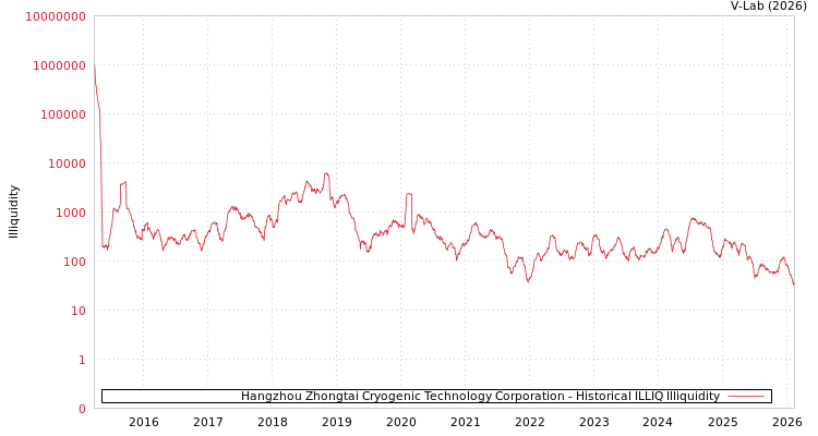 graph of Hangzhou Zhongtai Cryogenic Technology Corporation ILLIQ-HIST