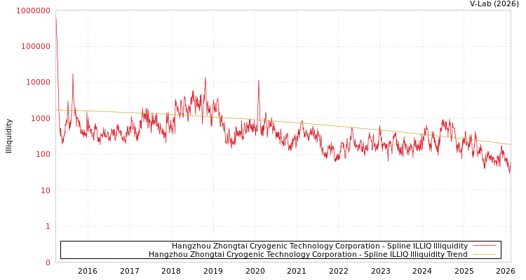 graph of Hangzhou Zhongtai Cryogenic Technology Corporation ILLIQ-SMEM
