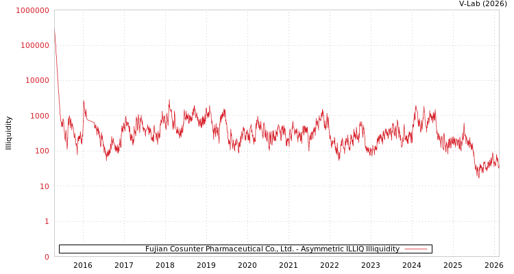 graph of Fujian Cosunter Pharmaceutical Co., Ltd. ILLIQ-AMEM