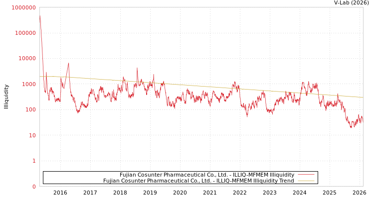 graph of Fujian Cosunter Pharmaceutical Co., Ltd. ILLIQ-MFMEM