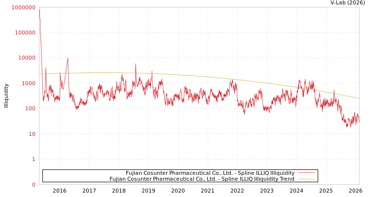 graph of Fujian Cosunter Pharmaceutical Co., Ltd. ILLIQ-SMEM