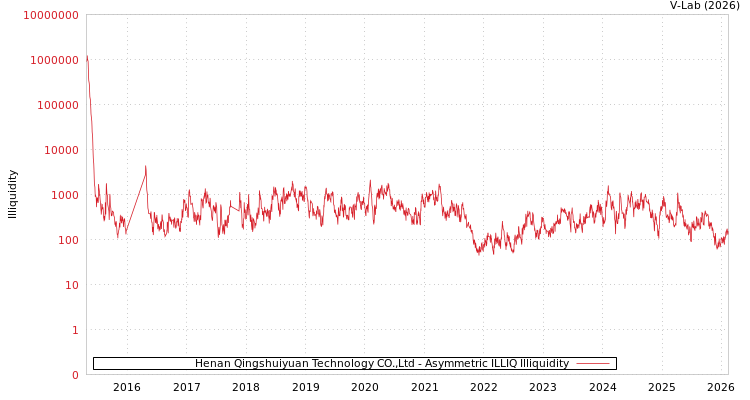 graph of Henan Qingshuiyuan Technology CO.,Ltd ILLIQ-AMEM
