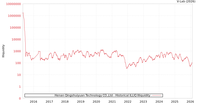 graph of Henan Qingshuiyuan Technology CO.,Ltd ILLIQ-HIST
