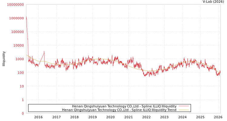 graph of Henan Qingshuiyuan Technology CO.,Ltd ILLIQ-SMEM