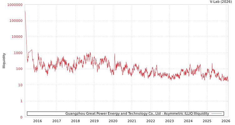graph of Guangzhou Great Power Energy and Technology Co., Ltd ILLIQ-AMEM