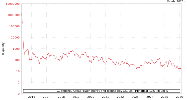 graph of Guangzhou Great Power Energy and Technology Co., Ltd ILLIQ-HIST