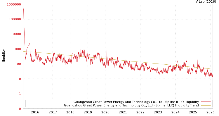 graph of Guangzhou Great Power Energy and Technology Co., Ltd ILLIQ-SMEM