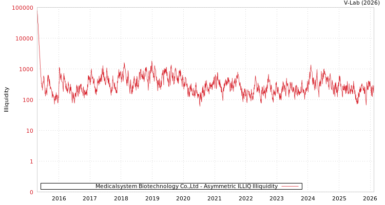 graph of Medicalsystem Biotechnology Co.,Ltd ILLIQ-AMEM
