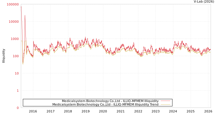 graph of Medicalsystem Biotechnology Co.,Ltd ILLIQ-MFMEM