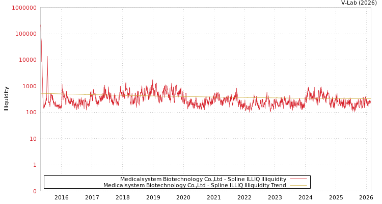 graph of Medicalsystem Biotechnology Co.,Ltd ILLIQ-SMEM