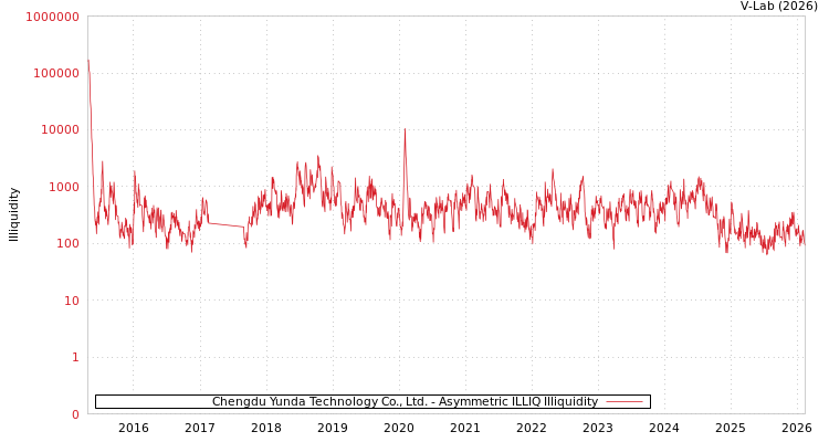 graph of Chengdu Yunda Technology Co., Ltd. ILLIQ-AMEM