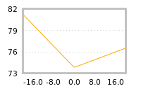 Impact of return on liquidity tomorrow