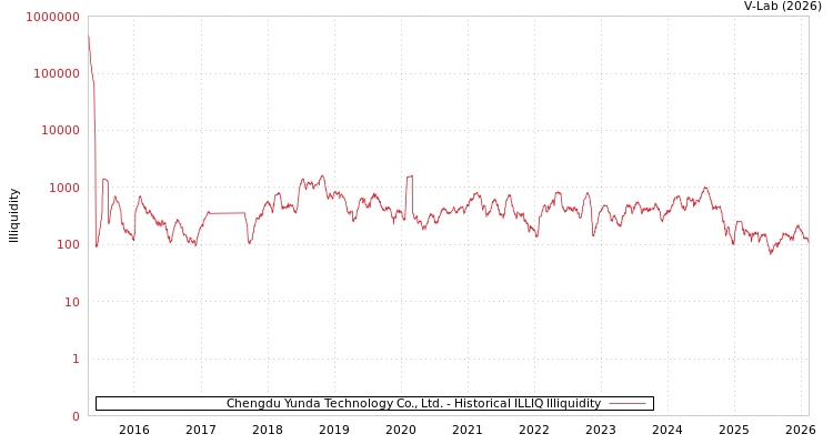graph of Chengdu Yunda Technology Co., Ltd. ILLIQ-HIST