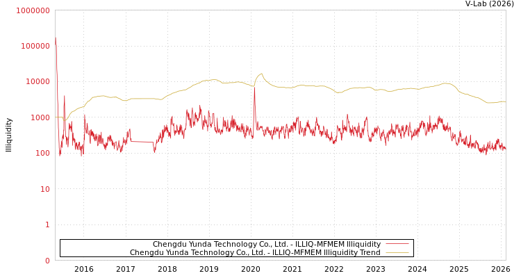 graph of Chengdu Yunda Technology Co., Ltd. ILLIQ-MFMEM