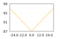 Impact of return on liquidity tomorrow