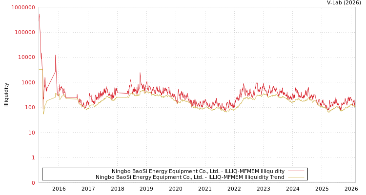 graph of Ningbo BaoSi Energy Equipment Co., Ltd. ILLIQ-MFMEM