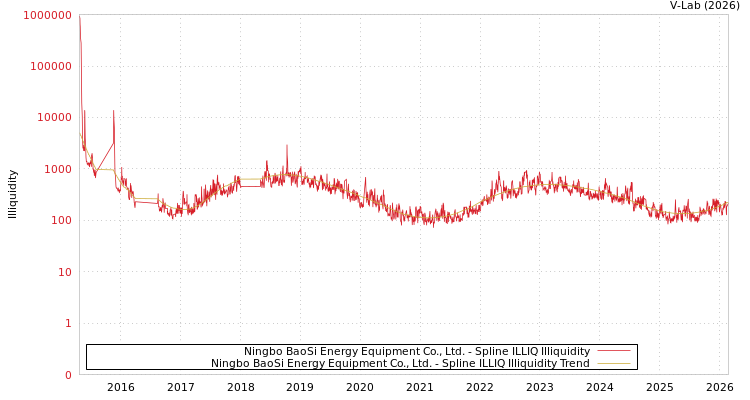 graph of Ningbo BaoSi Energy Equipment Co., Ltd. ILLIQ-SMEM