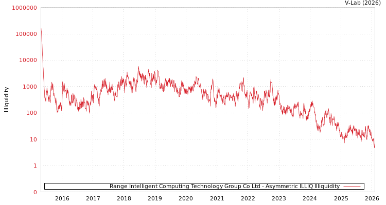 graph of Range Intelligent Computing Technology Group Co Ltd ILLIQ-AMEM