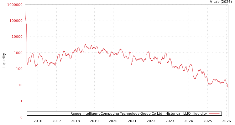 graph of Range Intelligent Computing Technology Group Co Ltd ILLIQ-HIST