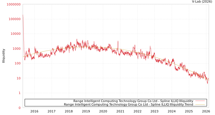 graph of Range Intelligent Computing Technology Group Co Ltd ILLIQ-SMEM