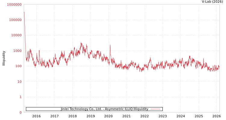 graph of Jinlei Technology Co., Ltd. ILLIQ-AMEM