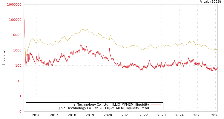 graph of Jinlei Technology Co., Ltd. ILLIQ-MFMEM