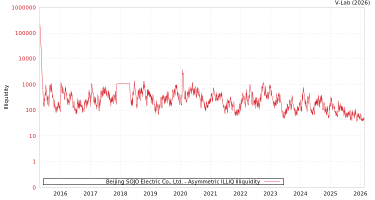 graph of Beijing SOJO Electric Co., Ltd. ILLIQ-AMEM