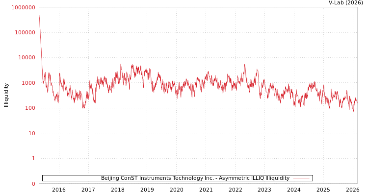 graph of Beijing ConST Instruments Technology Inc. ILLIQ-AMEM