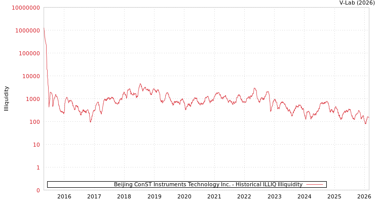 graph of Beijing ConST Instruments Technology Inc. ILLIQ-HIST