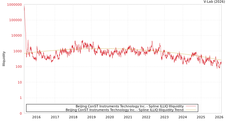 graph of Beijing ConST Instruments Technology Inc. ILLIQ-SMEM