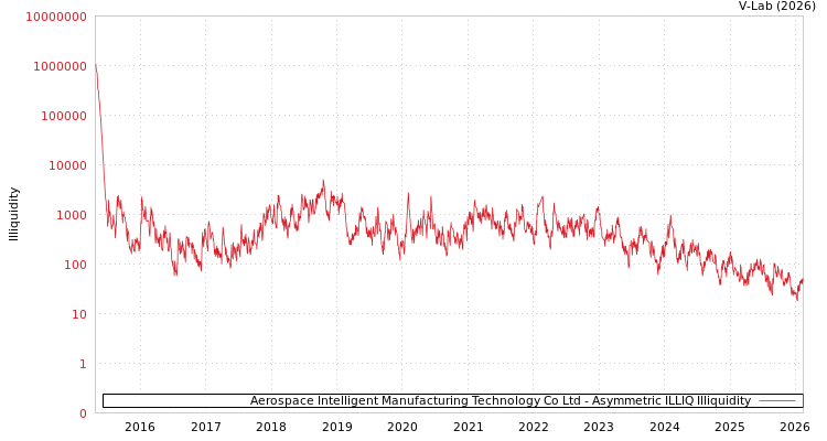 graph of Aerospace Intelligent Manufacturing Technology Co Ltd ILLIQ-AMEM