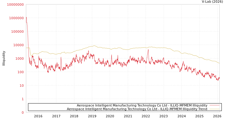 graph of Aerospace Intelligent Manufacturing Technology Co Ltd ILLIQ-MFMEM