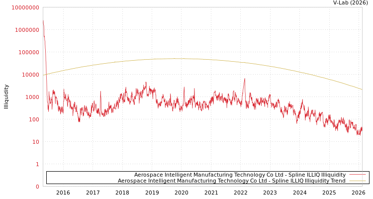 graph of Aerospace Intelligent Manufacturing Technology Co Ltd ILLIQ-SMEM