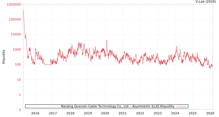 graph of Nanjing Quanxin Cable Technology Co., Ltd. ILLIQ-AMEM