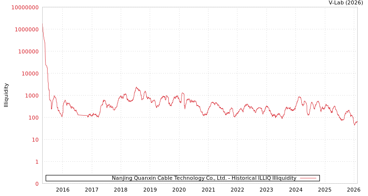 graph of Nanjing Quanxin Cable Technology Co., Ltd. ILLIQ-HIST