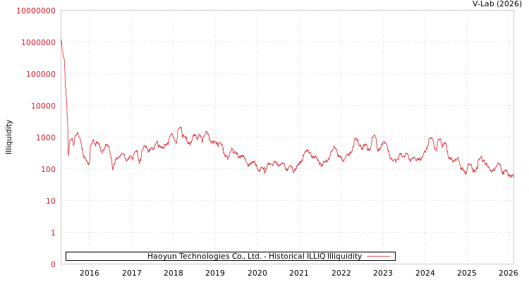 graph of Haoyun Technologies Co., Ltd. ILLIQ-HIST