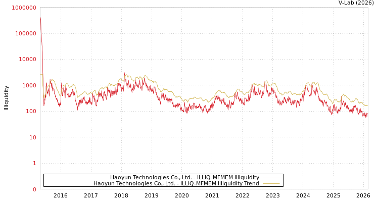 graph of Haoyun Technologies Co., Ltd. ILLIQ-MFMEM