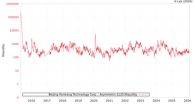 graph of Beijing Hanbang Technology Corp. ILLIQ-AMEM